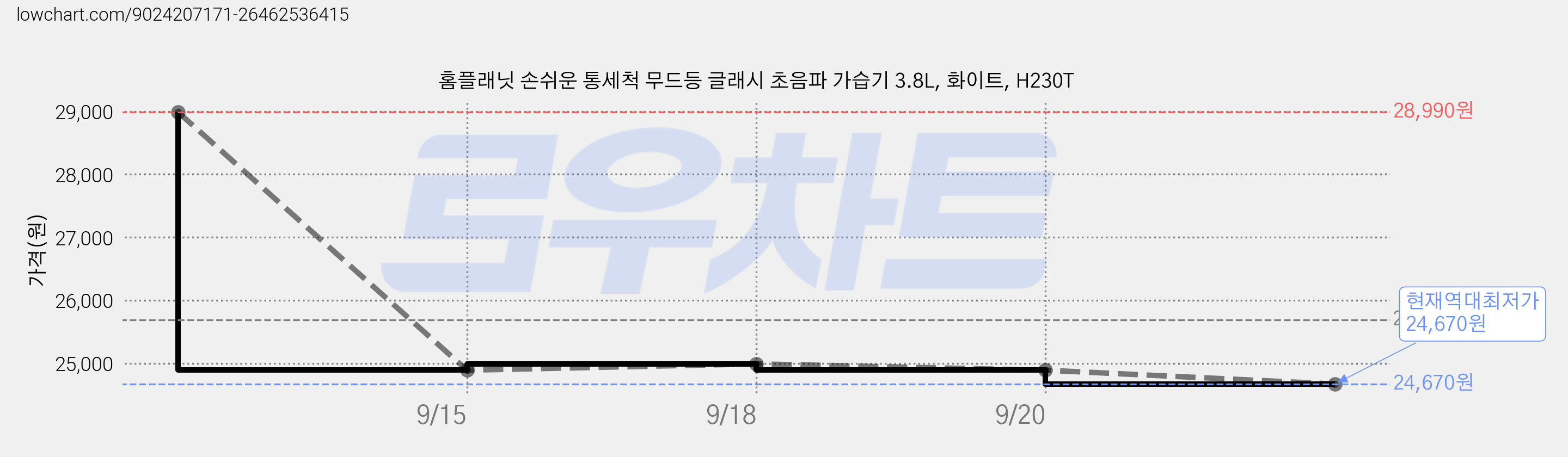 홈플래닛 손쉬운 통세척 무드등 글래시 초음파 가습기 3.8L, 화이트, H230T 가격 변동 차트, 현재가 24,670원, 역대최저가
