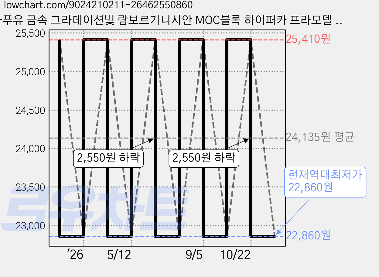 라푸유 금속 그라데이션빛 람보르기니시안 MOC블록 하이퍼카 프라모델 인테리어 그린 레이싱카 블럭 스포츠카 조립놀이 주말생활 재밌는 블록 L8050, 1개 가격 변동 차트, 현재가 22,860원, 역대최저가