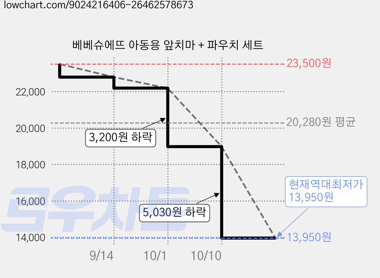 베베슈에뜨 아동용 앞치마 + 파우치 세트 가격 변동 차트, 현재가 13,950원, 역대최저가