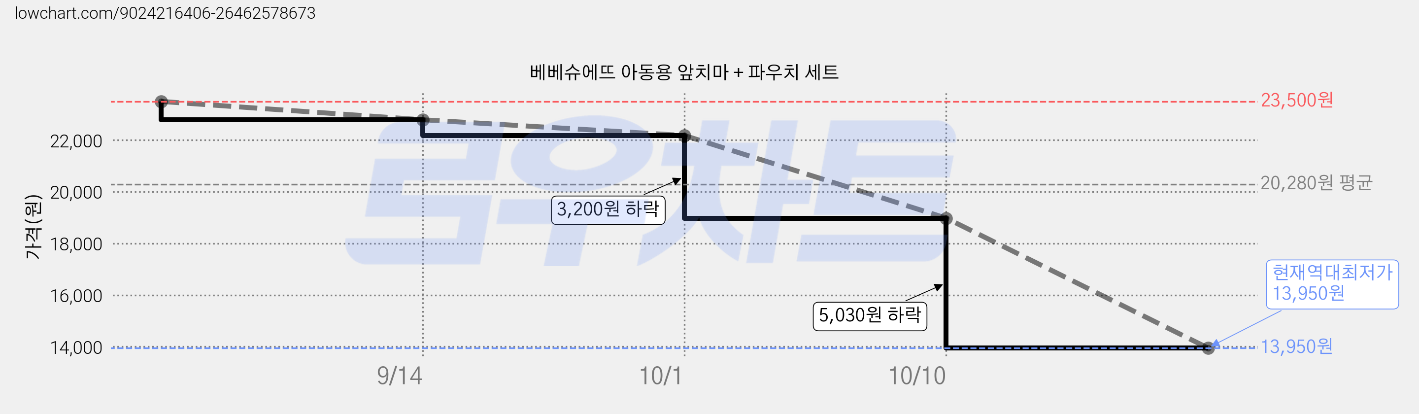 베베슈에뜨 아동용 앞치마 + 파우치 세트 가격 변동 차트, 현재가 13,950원, 역대최저가