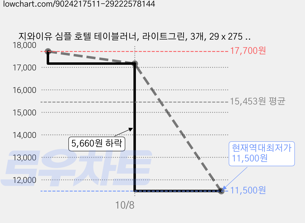 지와이유 심플 호텔 테이블러너, 라이트그린, 3개, 29 x 275 cm 가격 변동 차트, 현재가 11,500원, 역대최저가