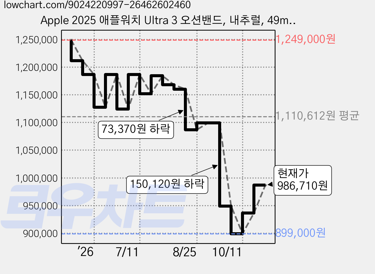 Apple 2025 애플워치 Ultra 3 오션밴드, 내추럴, 49mm, GPS+Cellular 가격 변동 차트, 현재가 986,710원, 관측 최저가 899,000원