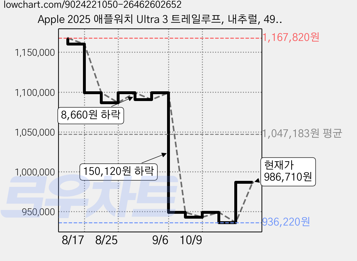 Apple 2025 애플워치 Ultra 3 트레일루프, 내추럴, 49mm, GPS+Cellular, 내추럴/블루/브라이트 블루, M/L 가격 변동 차트, 현재가 986,710원, 관측 최저가 936,220원