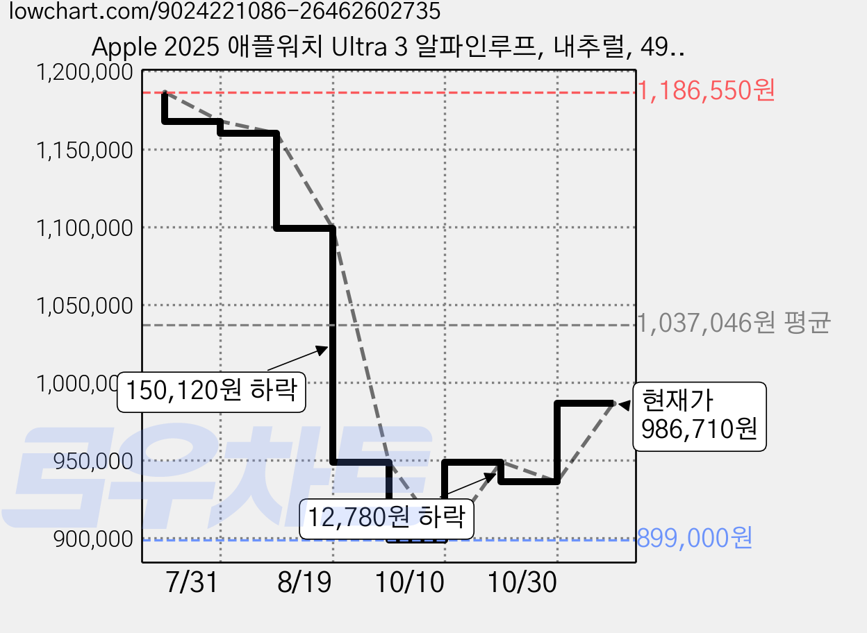 Apple 2025 애플워치 Ultra 3 알파인루프, 내추럴, 49mm, GPS+Cellular, 내추럴/라이트 블루, Medium 가격 변동 차트, 현재가 986,710원, 관측 최저가 899,000원