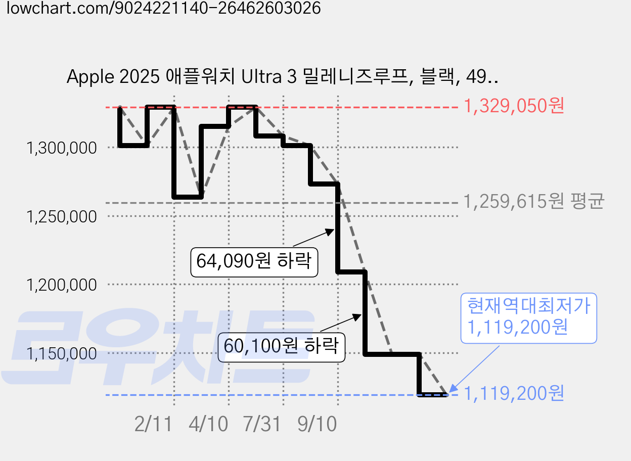 Apple 2025 애플워치 Ultra 3 밀레니즈루프, 블랙, 49mm, GPS+Cellular, 블랙/블랙, Medium 가격 변동 차트, 현재가 1,119,200원, 역대최저가