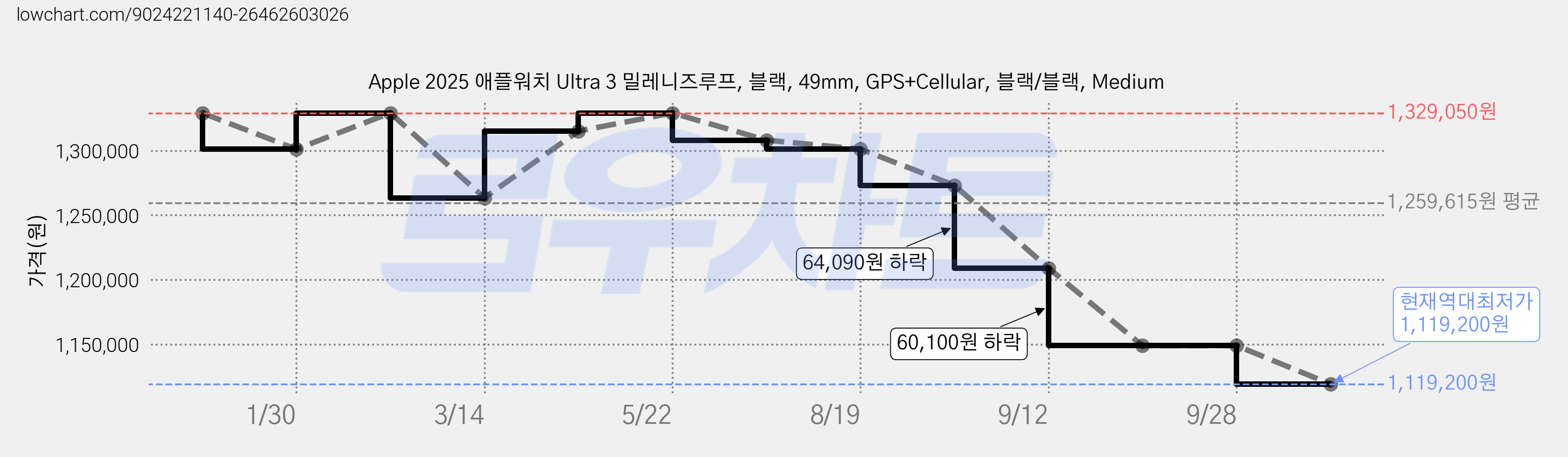 Apple 2025 애플워치 Ultra 3 밀레니즈루프, 블랙, 49mm, GPS+Cellular, 블랙/블랙, Medium 가격 변동 차트, 현재가 1,119,200원, 역대최저가