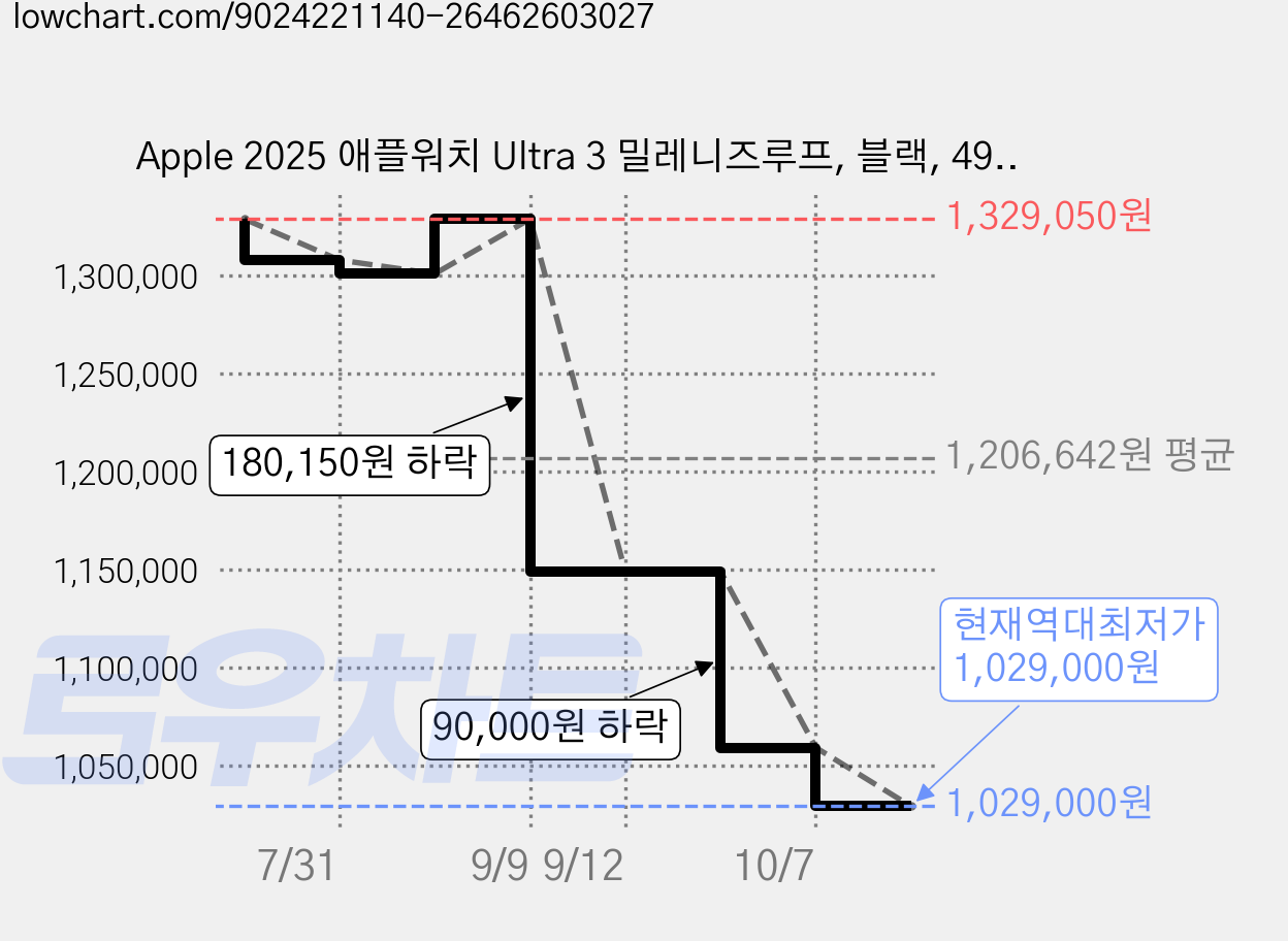 Apple 2025 애플워치 Ultra 3 밀레니즈루프, 블랙, 49mm, GPS+Cellular, 블랙/블랙, Small 가격 변동 차트, 현재가 1,029,000원, 역대최저가