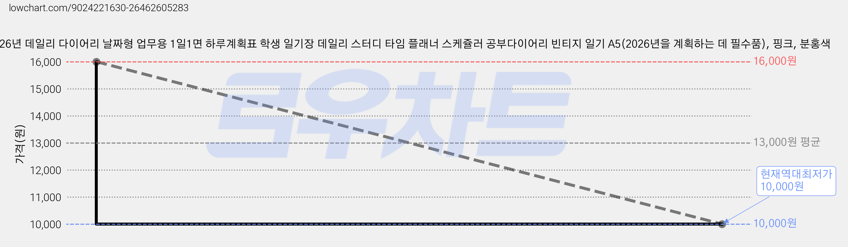 2026년 데일리 다이어리 날짜형 업무용 1일1면 하루계획표 학생 일기장 데일리 스터디 타임 플래너 스케쥴러 공부다이어리 빈티지 일기 A5(2026년을 계획하는 데 필수품), 핑크, 분홍색 가격 변동 차트, 현재가 10,000원, 역대최저가