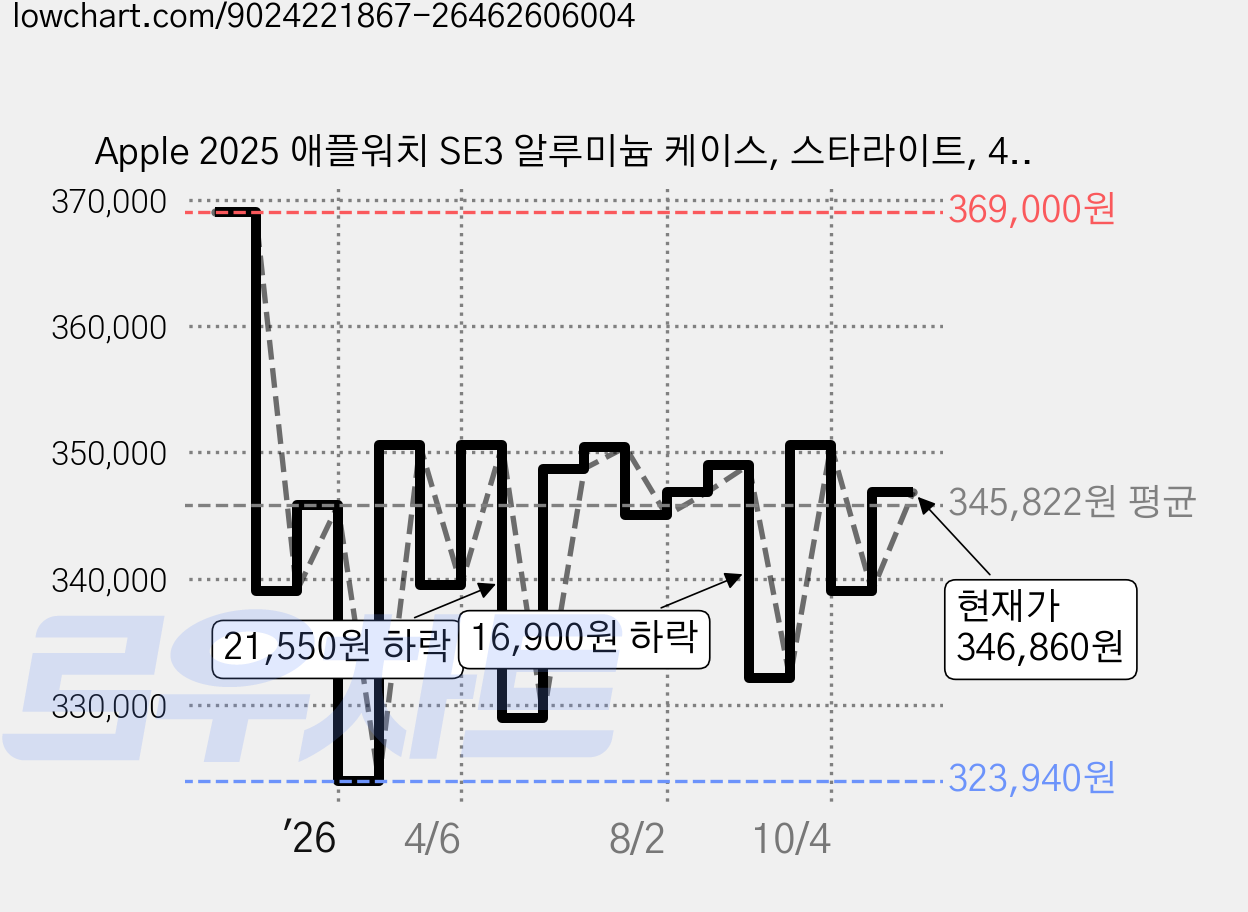 Apple 2025 애플워치 SE3 알루미늄 케이스, 스타라이트, 40mm, GPS, 스타라이트, S/M 가격 변동 차트, 현재가 346,860원, 관측 최저가 323,940원