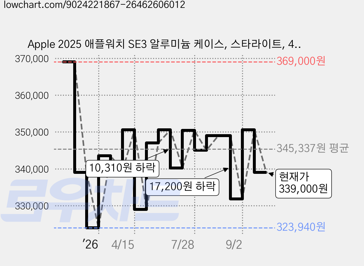Apple 2025 애플워치 SE3 알루미늄 케이스, 스타라이트, 40mm, GPS, 스타라이트, M/L 가격 변동 차트, 현재가 339,000원, 관측 최저가 323,940원