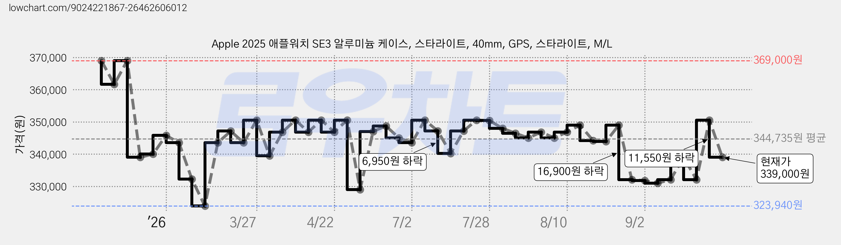 Apple 2025 애플워치 SE3 알루미늄 케이스, 스타라이트, 40mm, GPS, 스타라이트, M/L 가격 변동 차트, 현재가 339,000원, 관측 최저가 323,940원