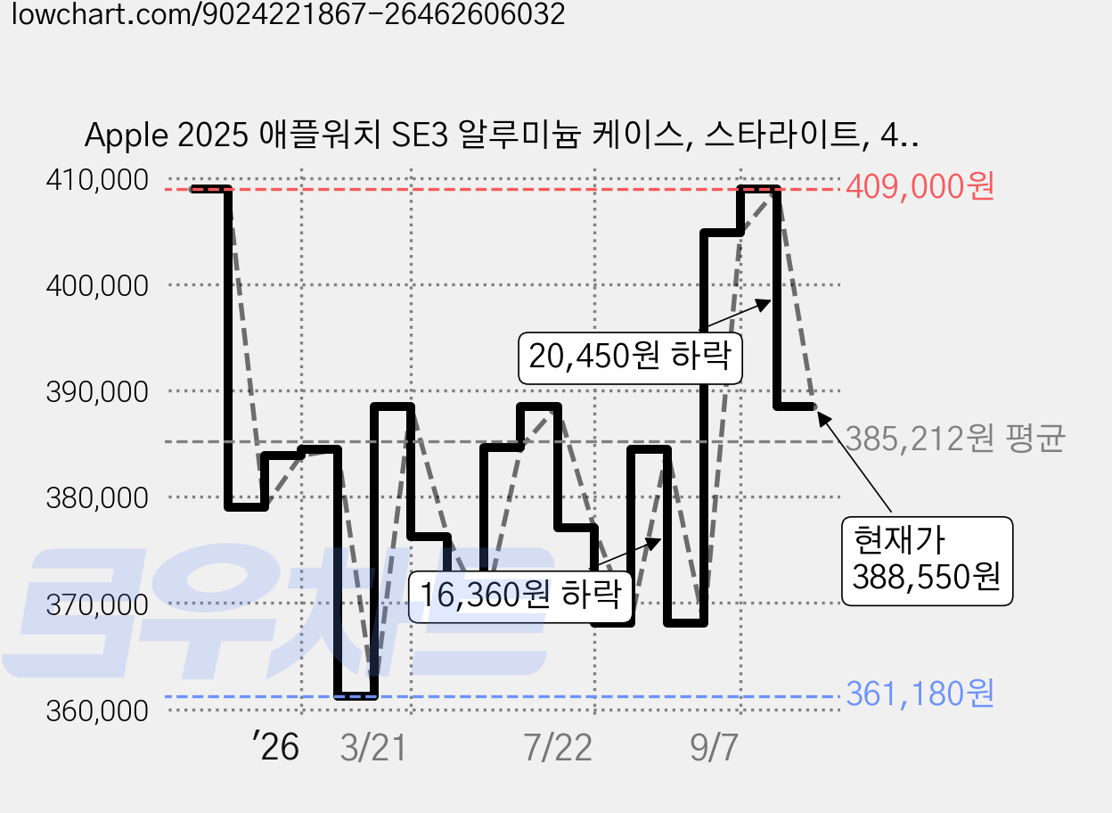 Apple 2025 애플워치 SE3 알루미늄 케이스, 스타라이트, 44mm, GPS, 스타라이트, M/L 가격 변동 차트, 현재가 388,550원, 관측 최저가 353,740원