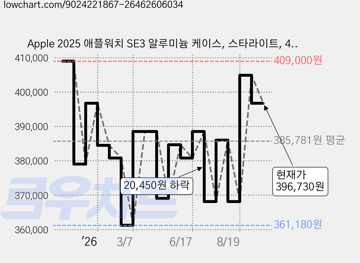 Apple 2025 애플워치 SE3 알루미늄 케이스, 스타라이트, 44mm, GPS, 스타라이트, S/M 가격 변동 차트, 현재가 396,730원, 관측 최저가 353,740원