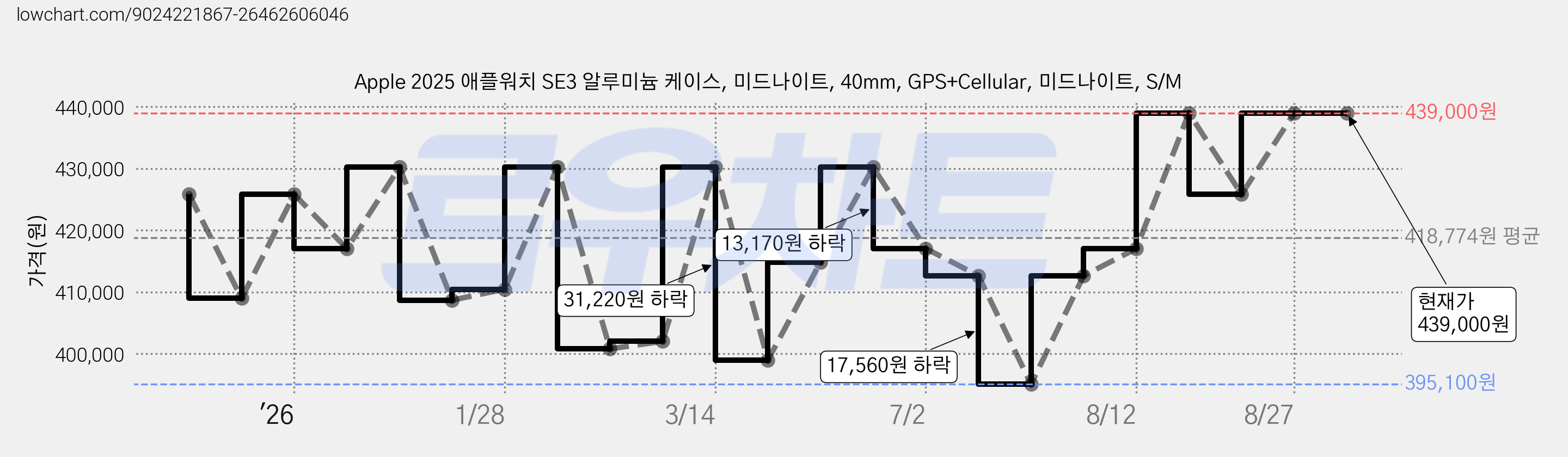 Apple 2025 애플워치 SE3 알루미늄 케이스, 미드나이트, 40mm, GPS+Cellular, 미드나이트, S/M 가격 변동 차트, 현재가 439,000원, 관측 최저가 395,100원