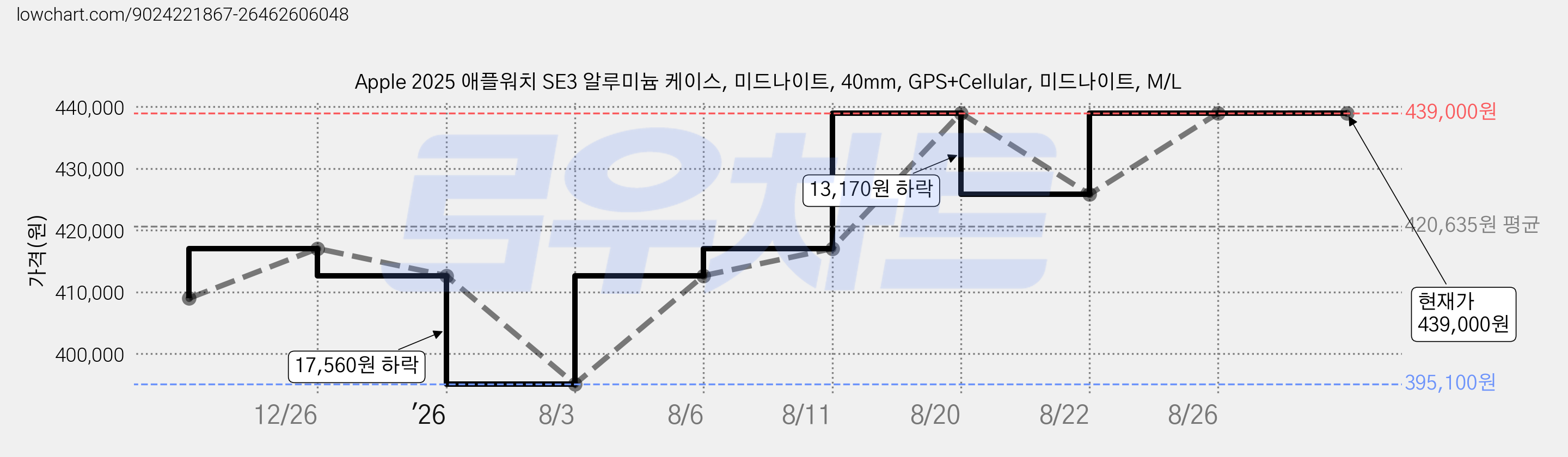 Apple 2025 애플워치 SE3 알루미늄 케이스, 미드나이트, 40mm, GPS+Cellular, 미드나이트, M/L 가격 변동 차트, 현재가 439,000원, 관측 최저가 395,100원