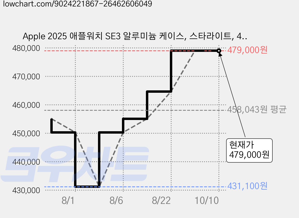 Apple 2025 애플워치 SE3 알루미늄 케이스, 스타라이트, 44mm, GPS+Cellular, 스타라이트, S/M 가격 변동 차트, 현재가 479,000원, 관측 최저가 431,100원