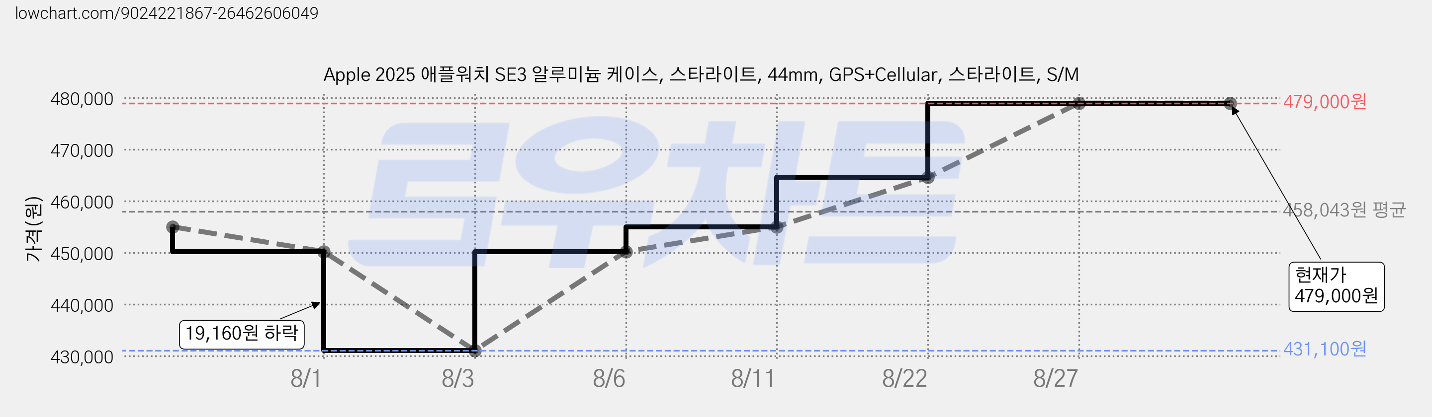Apple 2025 애플워치 SE3 알루미늄 케이스, 스타라이트, 44mm, GPS+Cellular, 스타라이트, S/M 가격 변동 차트, 현재가 479,000원, 관측 최저가 431,100원
