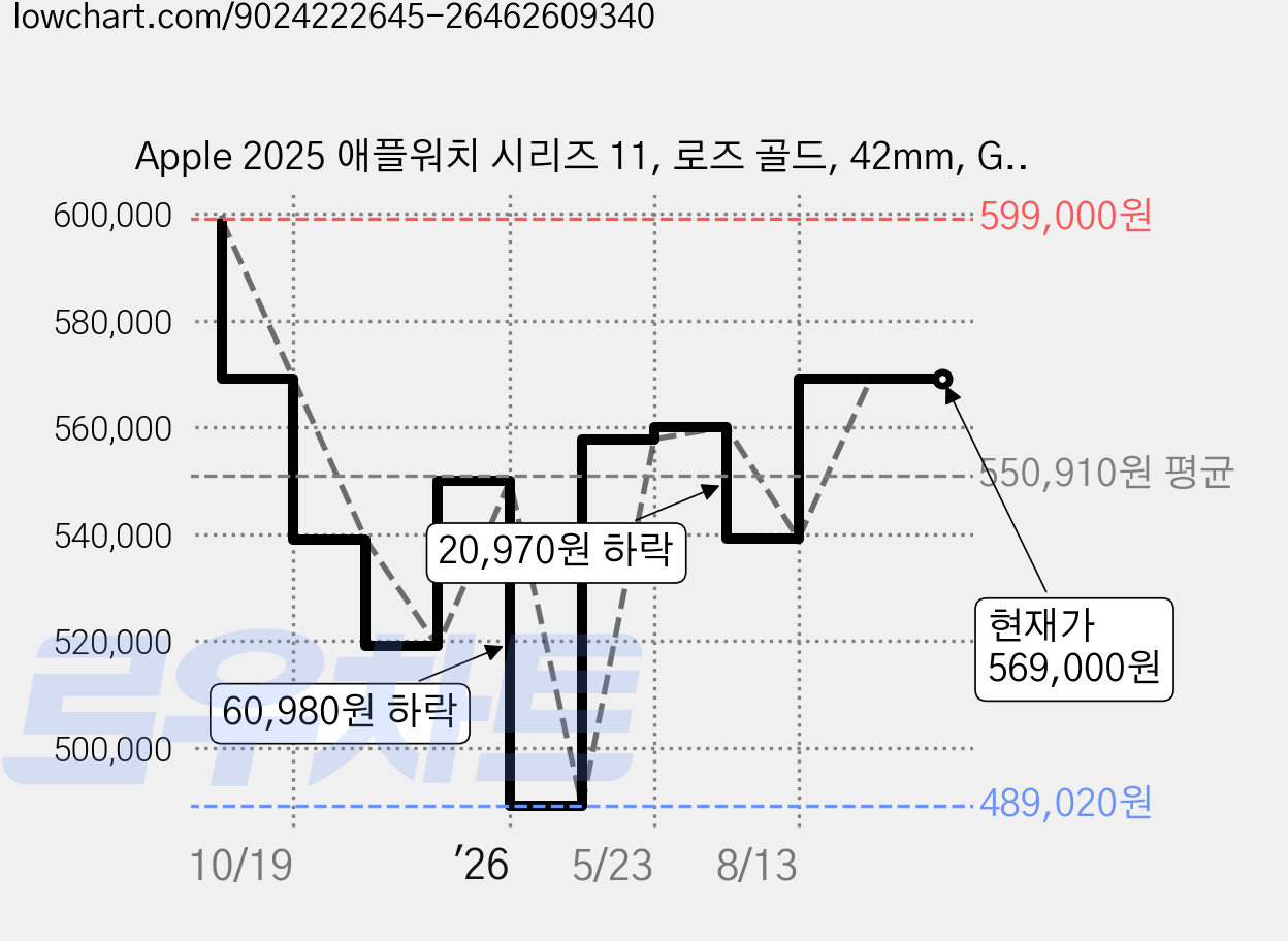 Apple 2025 애플워치 시리즈 11, 로즈 골드, 42mm, GPS, 알루미늄,로즈 골드/라이트 블러시 스포츠 밴드, M/L 가격 변동 차트, 현재가 569,000원, 관측 최저가 489,020원