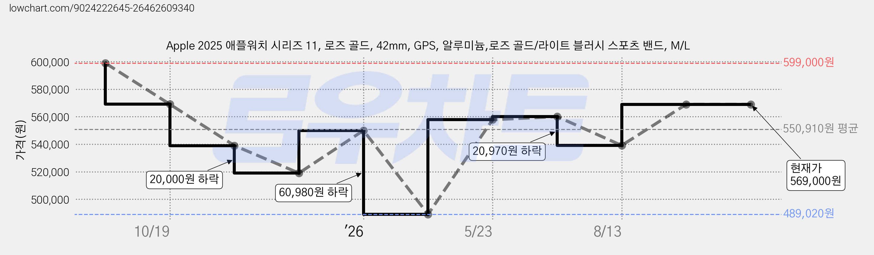 Apple 2025 애플워치 시리즈 11, 로즈 골드, 42mm, GPS, 알루미늄,로즈 골드/라이트 블러시 스포츠 밴드, M/L 가격 변동 차트, 현재가 569,000원, 관측 최저가 489,020원