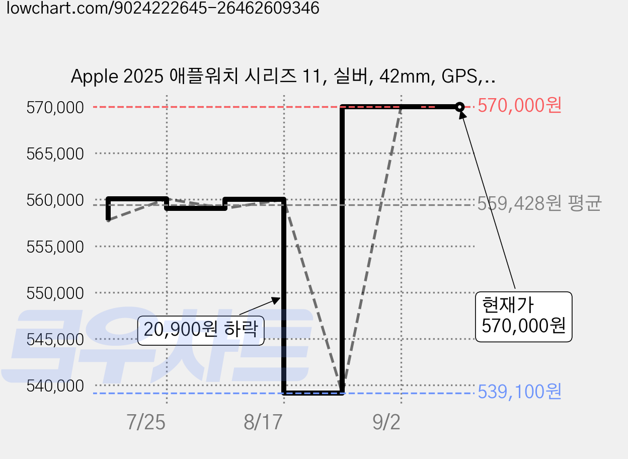 Apple 2025 애플워치 시리즈 11, 실버, 42mm, GPS, 알루미늄,실버/퍼플 포그 스포츠 밴드, M/L 가격 변동 차트, 현재가 570,000원, 관측 최저가 539,100원