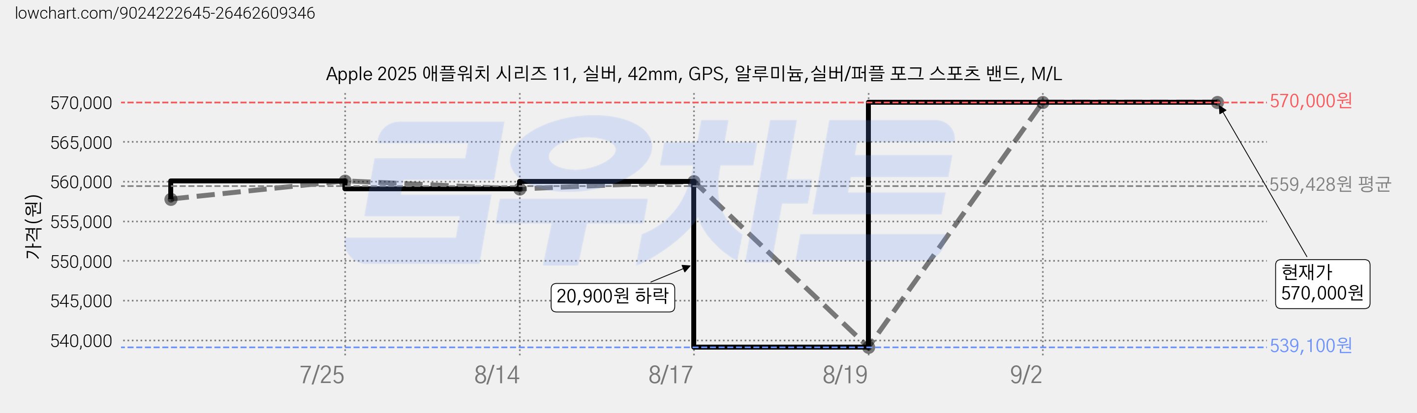 Apple 2025 애플워치 시리즈 11, 실버, 42mm, GPS, 알루미늄,실버/퍼플 포그 스포츠 밴드, M/L 가격 변동 차트, 현재가 570,000원, 관측 최저가 539,100원
