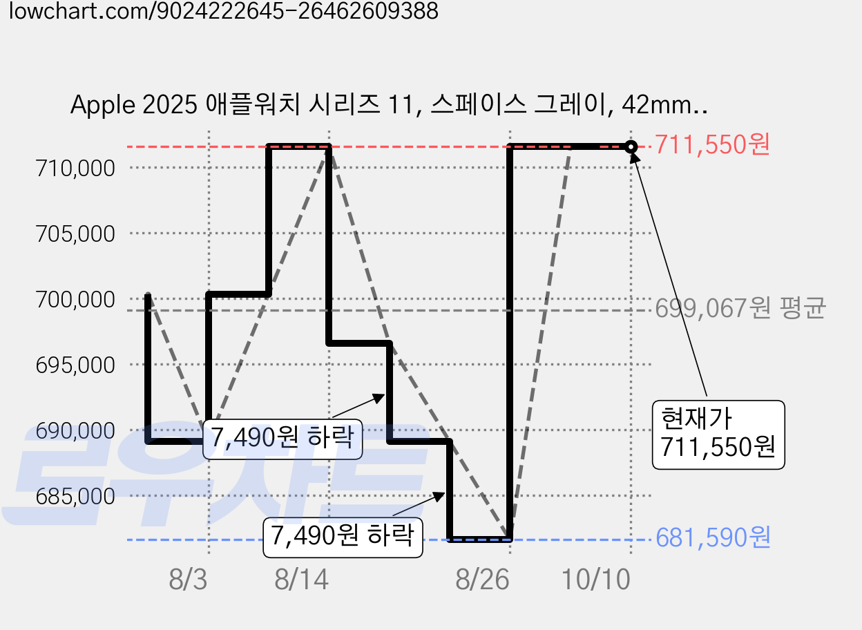Apple 2025 애플워치 시리즈 11, 스페이스 그레이, 42mm, GPS+Cellular, 알루미늄,스페이스 그레이/블랙 스포츠 밴드, M/L 가격 변동 차트, 현재가 711,550원, 관측 최저가 681,590원