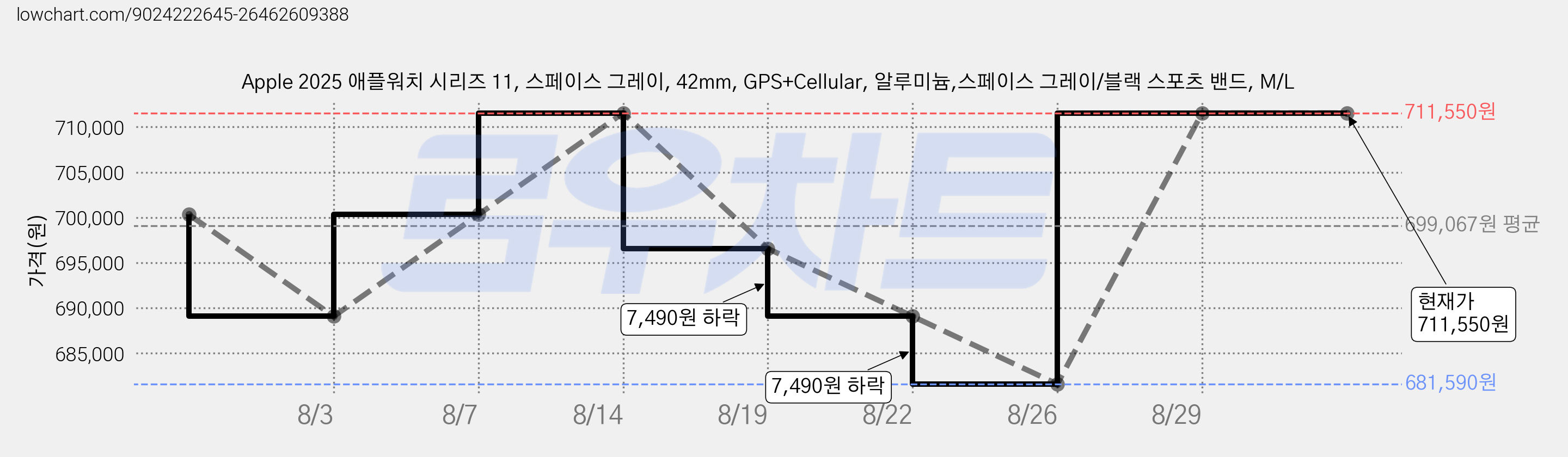 Apple 2025 애플워치 시리즈 11, 스페이스 그레이, 42mm, GPS+Cellular, 알루미늄,스페이스 그레이/블랙 스포츠 밴드, M/L 가격 변동 차트, 현재가 711,550원, 관측 최저가 681,590원