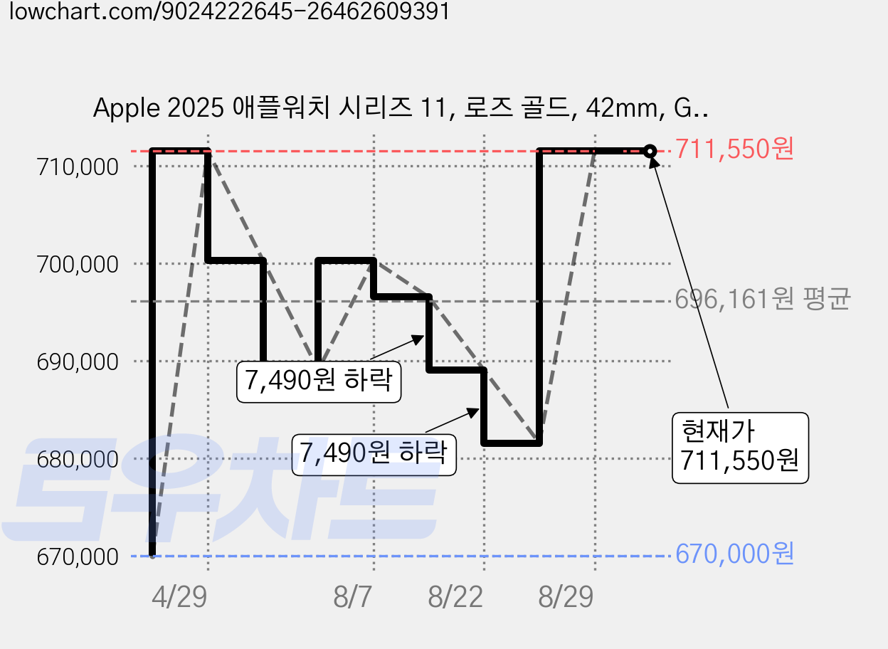 Apple 2025 애플워치 시리즈 11, 로즈 골드, 42mm, GPS+Cellular, 알루미늄,로즈 골드/라이트 블러시 스포츠 밴드, S/M 가격 변동 차트, 현재가 711,550원, 관측 최저가 670,000원