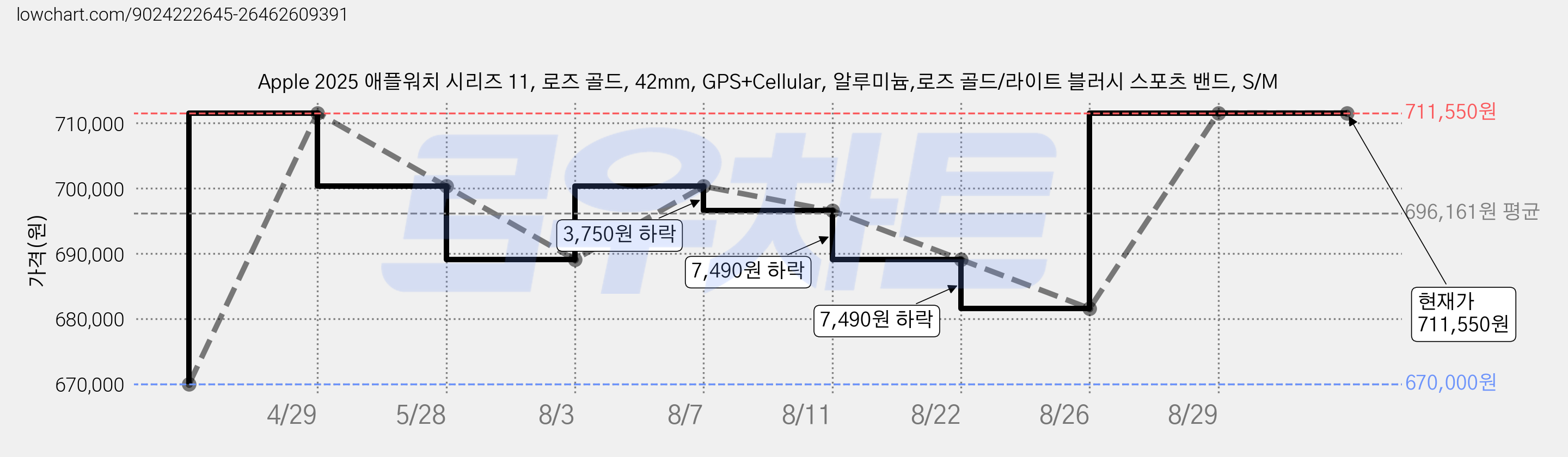 Apple 2025 애플워치 시리즈 11, 로즈 골드, 42mm, GPS+Cellular, 알루미늄,로즈 골드/라이트 블러시 스포츠 밴드, S/M 가격 변동 차트, 현재가 711,550원, 관측 최저가 670,000원