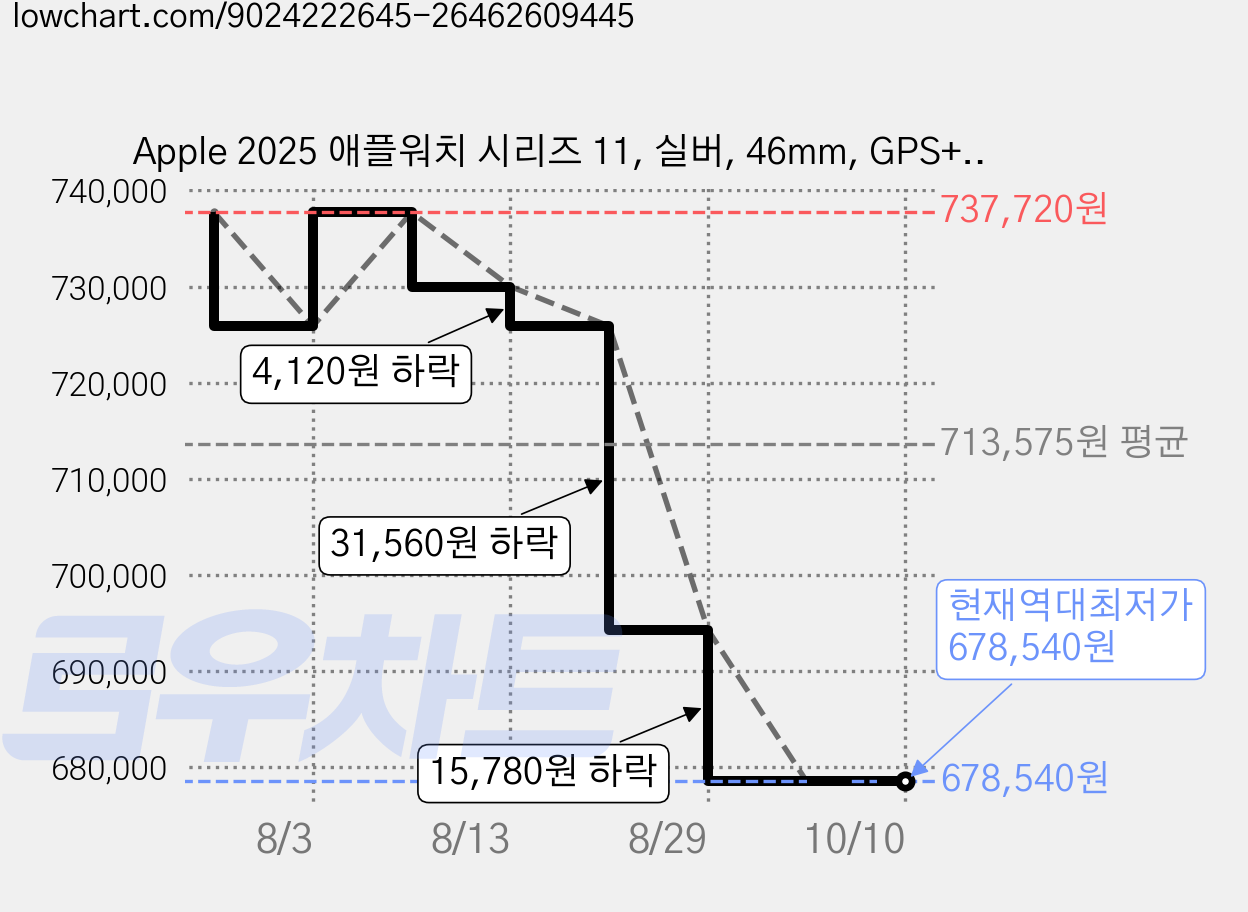 Apple 2025 애플워치 시리즈 11, 실버, 46mm, GPS+Cellular, 알루미늄,실버/퍼플 포그 스포츠 밴드, M/L 가격 변동 차트, 현재가 678,540원, 역대최저가