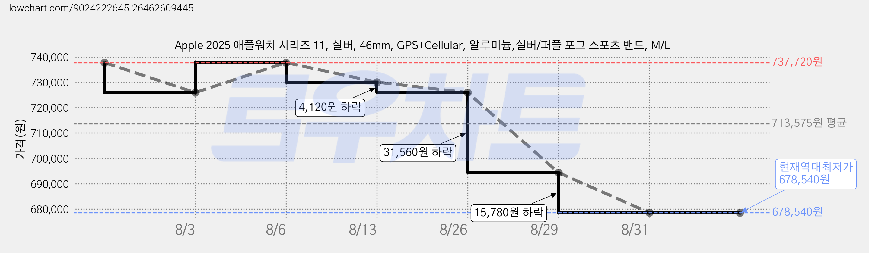 Apple 2025 애플워치 시리즈 11, 실버, 46mm, GPS+Cellular, 알루미늄,실버/퍼플 포그 스포츠 밴드, M/L 가격 변동 차트, 현재가 678,540원, 역대최저가