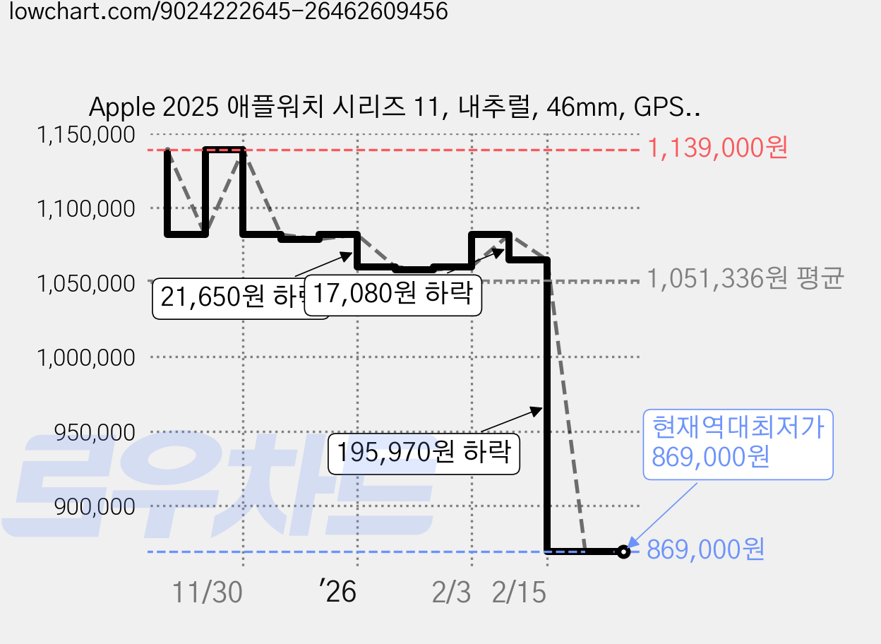 Apple 2025 애플워치 시리즈 11, 내추럴, 46mm, GPS+Cellular, 티타늄,내추럴/내추럴 밀레니즈 루프, M/L 가격 변동 차트, 현재가 869,000원, 역대최저가