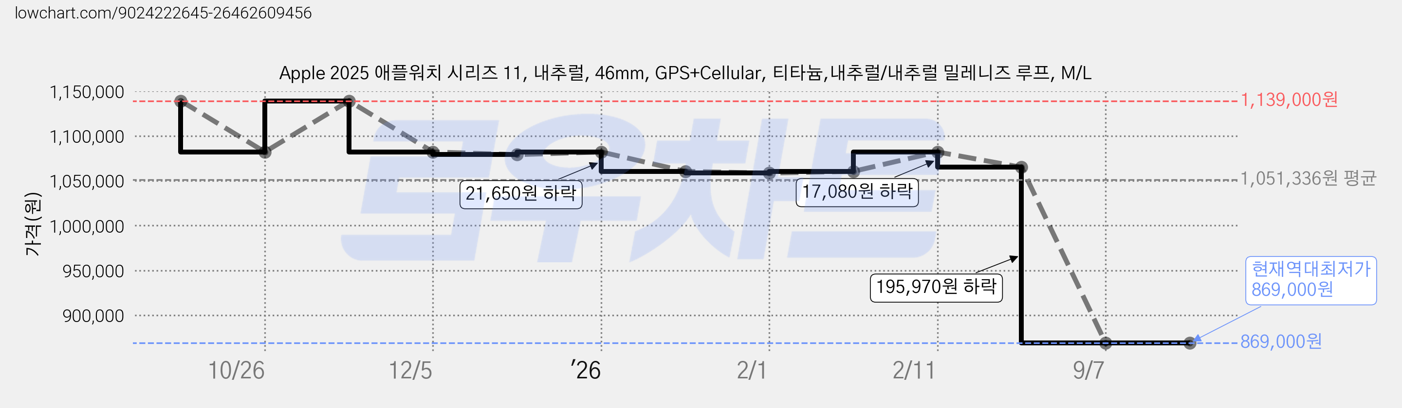 Apple 2025 애플워치 시리즈 11, 내추럴, 46mm, GPS+Cellular, 티타늄,내추럴/내추럴 밀레니즈 루프, M/L 가격 변동 차트, 현재가 869,000원, 역대최저가