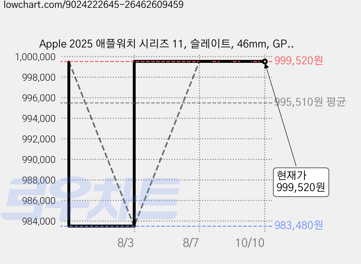 Apple 2025 애플워치 시리즈 11, 슬레이트, 46mm, GPS+Cellular, 티타늄,슬레이트/블랙 스포츠 밴드, S/M 가격 변동 차트, 현재가 999,520원, 관측 최저가 983,480원