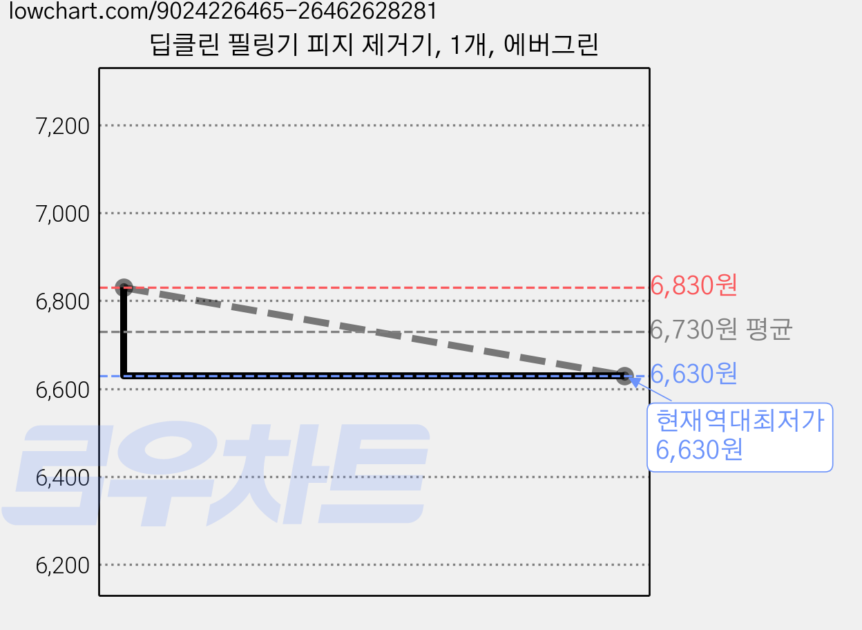 딥클린 필링기 피지 제거기, 1개, 에버그린 가격 변동 차트, 현재가 6,630원, 역대최저가