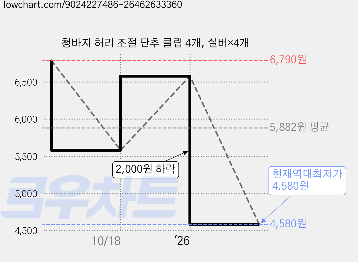 청바지 허리 조절 단추 클립 4개, 실버×4개 가격 변동 차트, 현재가 4,580원, 역대최저가