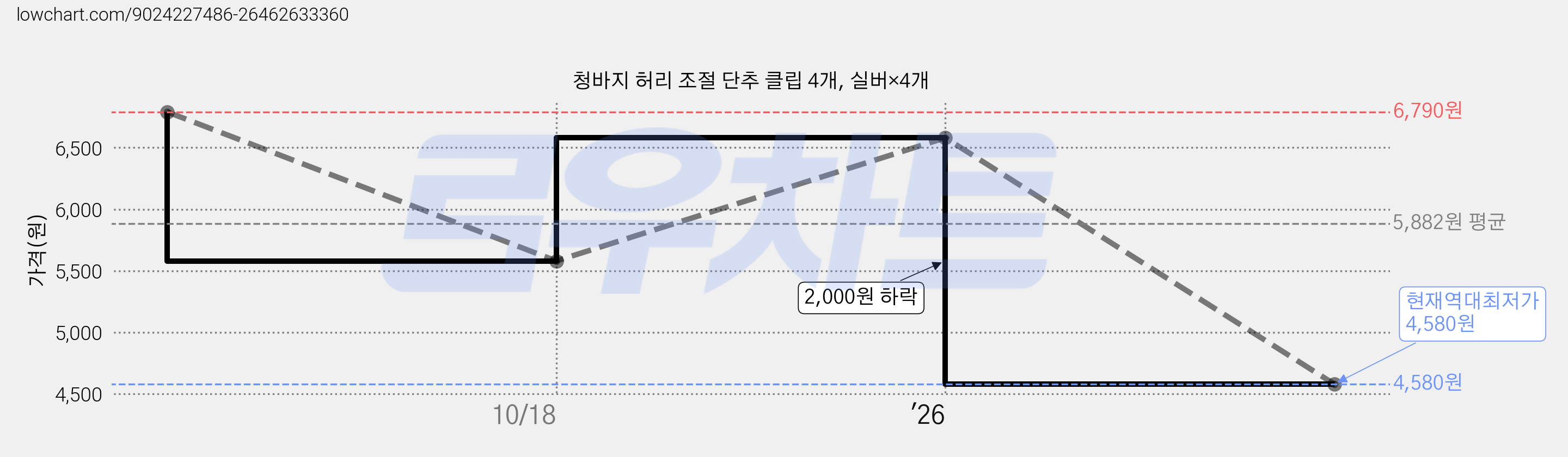 청바지 허리 조절 단추 클립 4개, 실버×4개 가격 변동 차트, 현재가 4,580원, 역대최저가