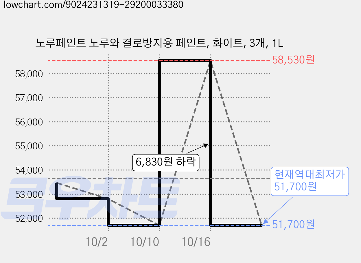 노루페인트 노루와 결로방지용 페인트, 화이트, 3개, 1L 가격 변동 차트, 현재가 51,700원, 역대최저가