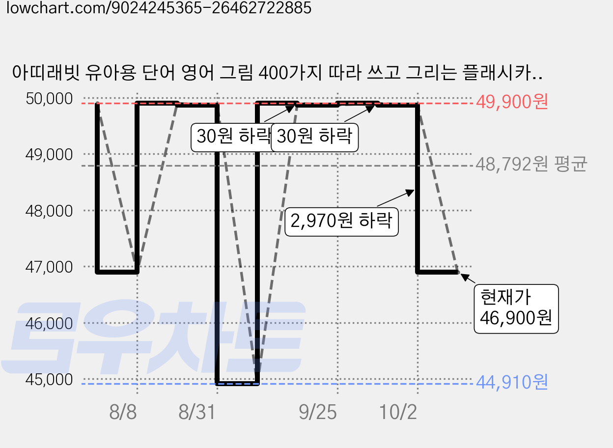 아띠래빗 유아용 단어 영어 그림 400가지 따라 쓰고 그리는 플래시카드 세트, 혼합색상, 1세트 가격 변동 차트, 현재가 46,900원, 관측 최저가 44,910원