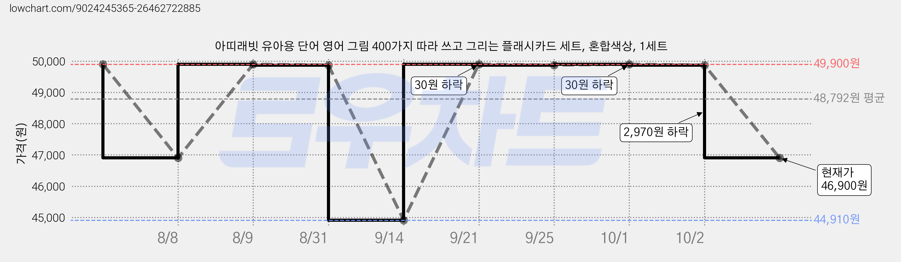 아띠래빗 유아용 단어 영어 그림 400가지 따라 쓰고 그리는 플래시카드 세트, 혼합색상, 1세트 가격 변동 차트, 현재가 46,900원, 관측 최저가 44,910원
