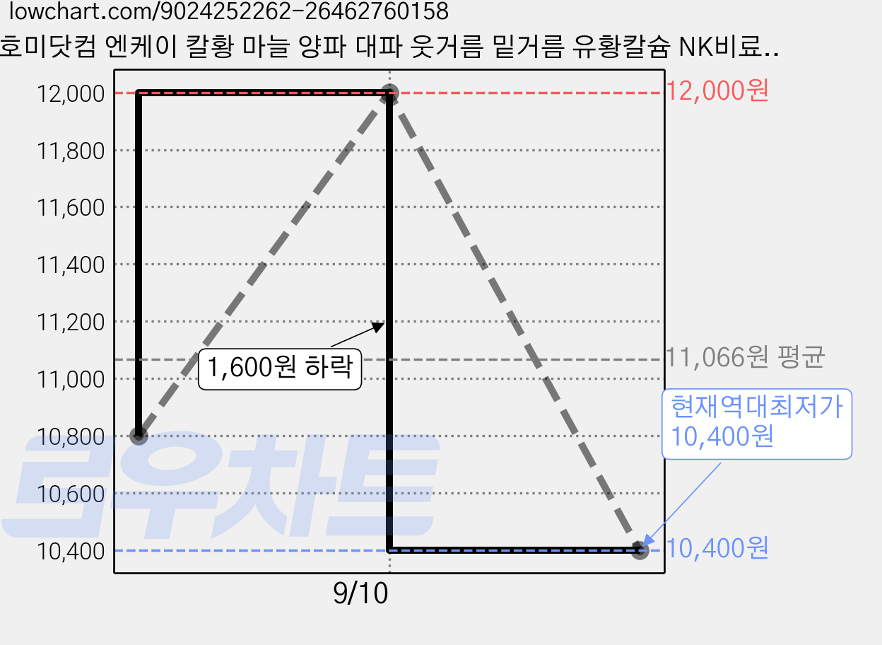 호미닷컴 엔케이 칼황 마늘 양파 대파 웃거름 밑거름 유황칼슘 NK비료, 2kg, 1개 가격 변동 차트, 현재가 10,400원, 역대최저가