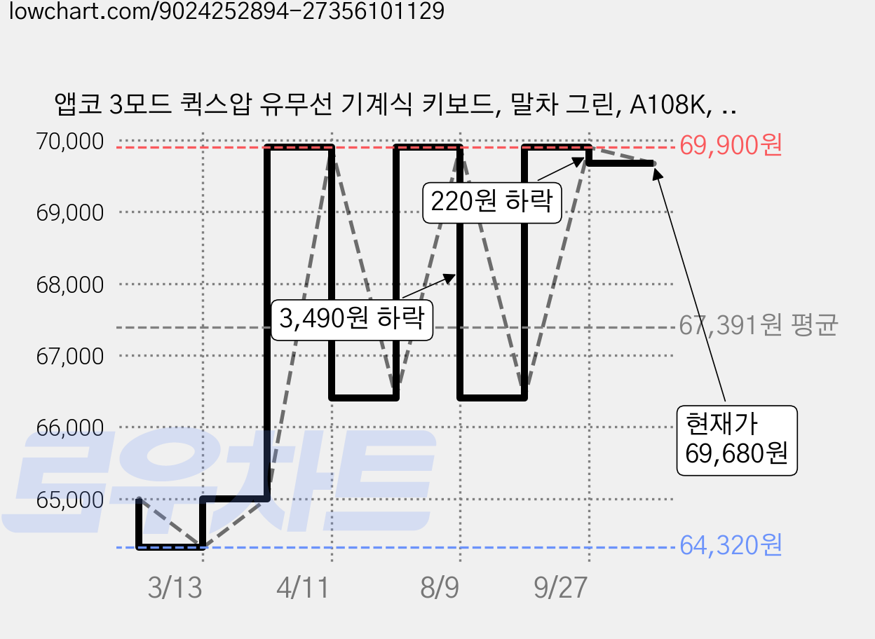 앱코 3모드 퀵스압 유무선 기계식 키보드, 말차 그린, A108K, 맘모스축 가격 변동 차트, 현재가 69,680원, 관측 최저가 64,320원