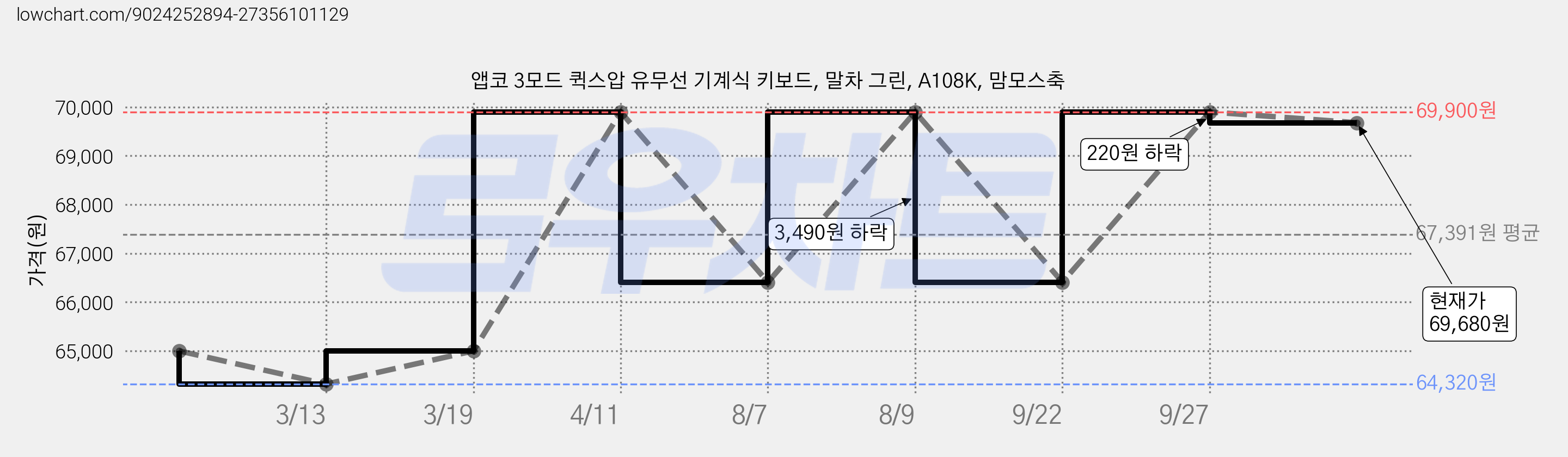 앱코 3모드 퀵스압 유무선 기계식 키보드, 말차 그린, A108K, 맘모스축 가격 변동 차트, 현재가 69,680원, 관측 최저가 64,320원