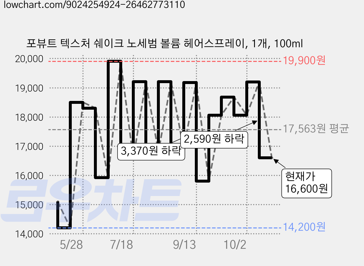 포뷰트 텍스처 쉐이크 노세범 볼륨 헤어스프레이, 1개, 100ml 가격 변동 차트, 현재가 16,600원, 관측 최저가 14,200원