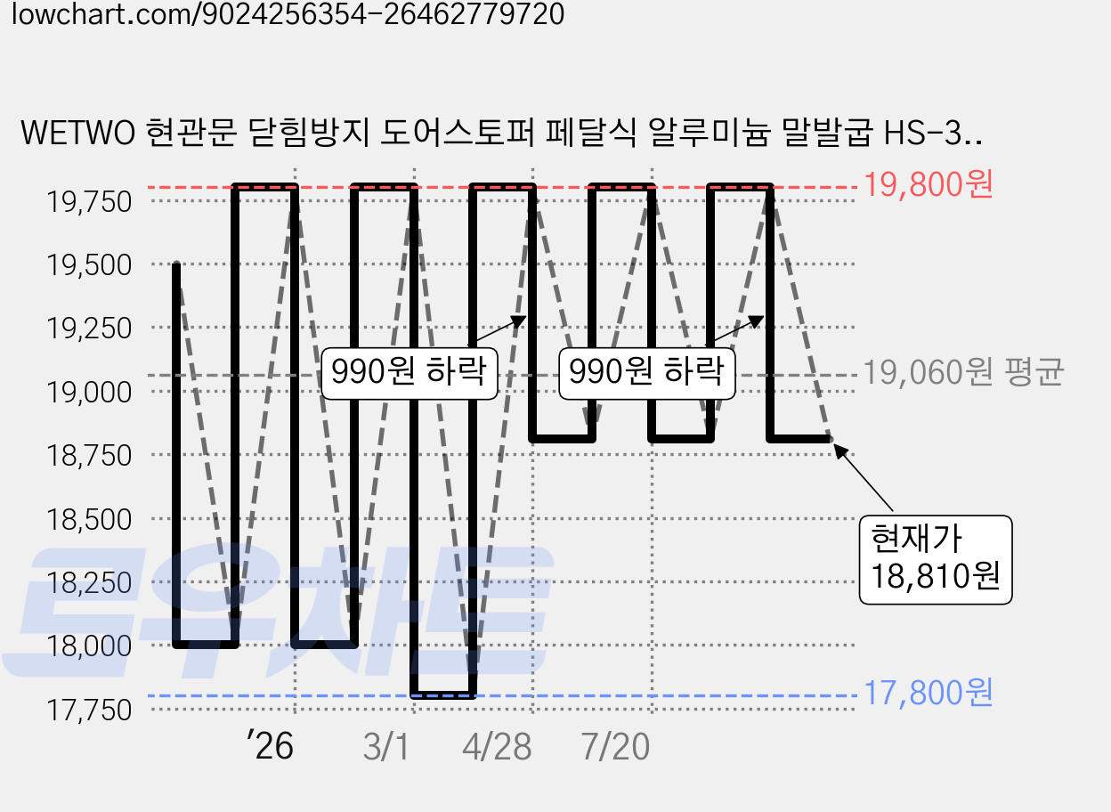 WETWO 현관문 닫힘방지 도어스토퍼 페달식 알루미늄 말발굽 HS-304K, 1개, 니켈무광 가격 변동 차트, 현재가 18,810원, 관측 최저가 17,800원