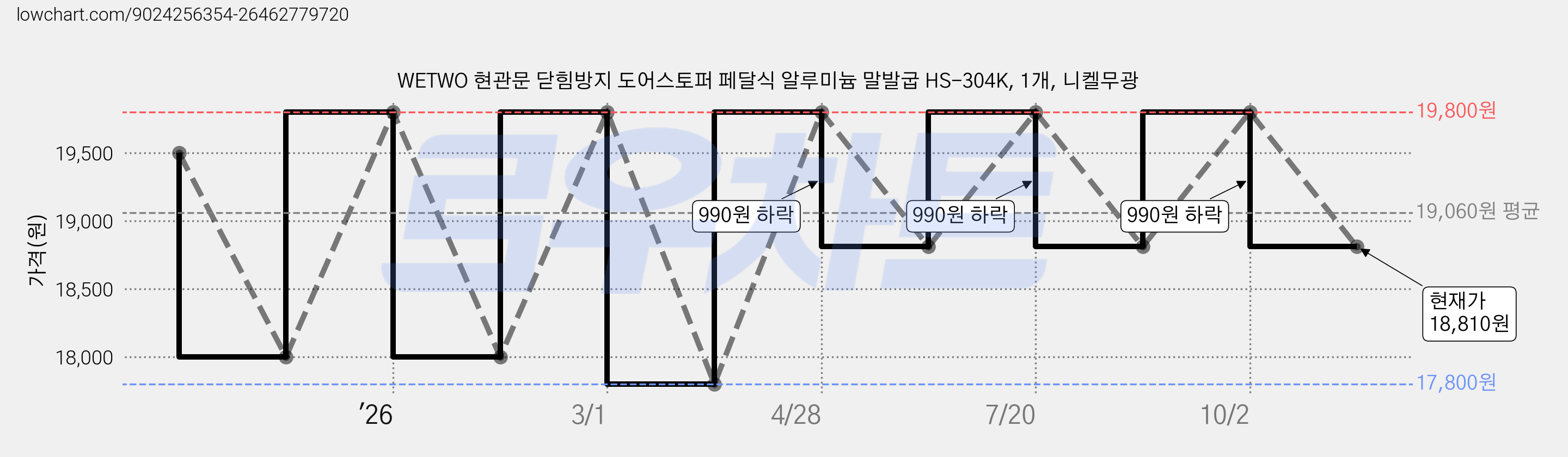 WETWO 현관문 닫힘방지 도어스토퍼 페달식 알루미늄 말발굽 HS-304K, 1개, 니켈무광 가격 변동 차트, 현재가 18,810원, 관측 최저가 17,800원