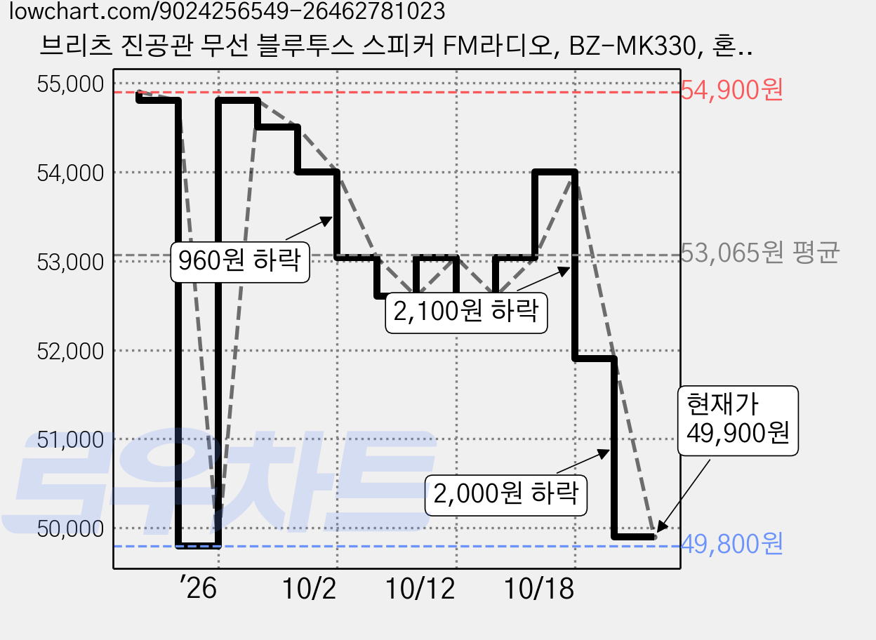 브리츠 진공관 무선 블루투스 스피커 FM라디오, BZ-MK330, 혼합색상 가격 변동 차트, 현재가 49,900원, 관측 최저가 49,800원