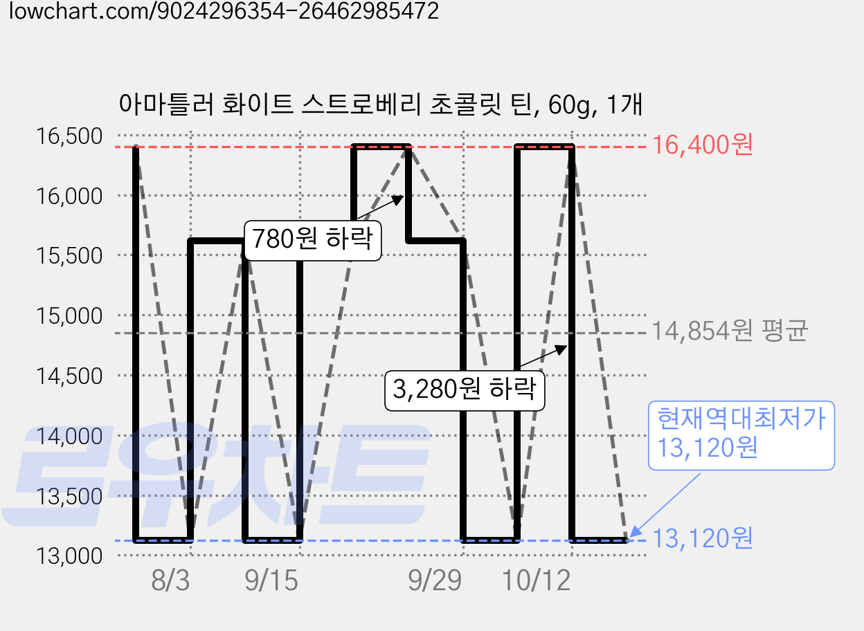 아마틀러 화이트 스트로베리 초콜릿 틴, 60g, 1개 가격 변동 차트, 현재가 13,120원, 역대최저가