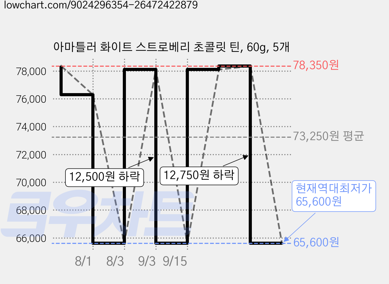 아마틀러 화이트 스트로베리 초콜릿 틴, 60g, 5개 가격 변동 차트, 현재가 65,600원, 역대최저가