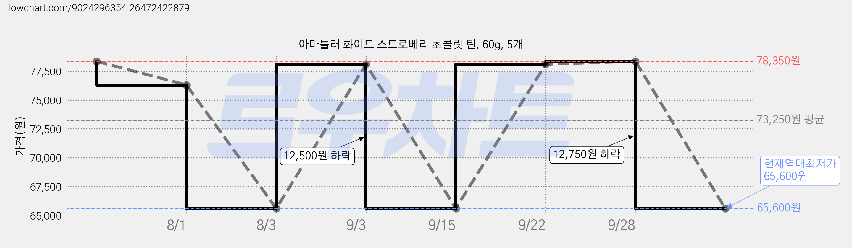 아마틀러 화이트 스트로베리 초콜릿 틴, 60g, 5개 가격 변동 차트, 현재가 65,600원, 역대최저가